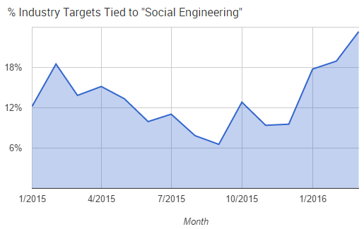 2016-04-04_ITT_socialengineering