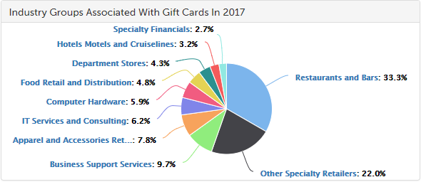 2017-10-25_GiftCardGroups.png